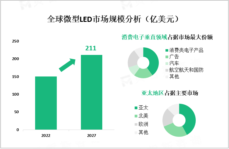 全球微型LED市场规模分析（亿美元）