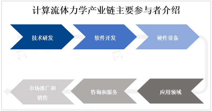 计算流体力学产业链主要参与者介绍