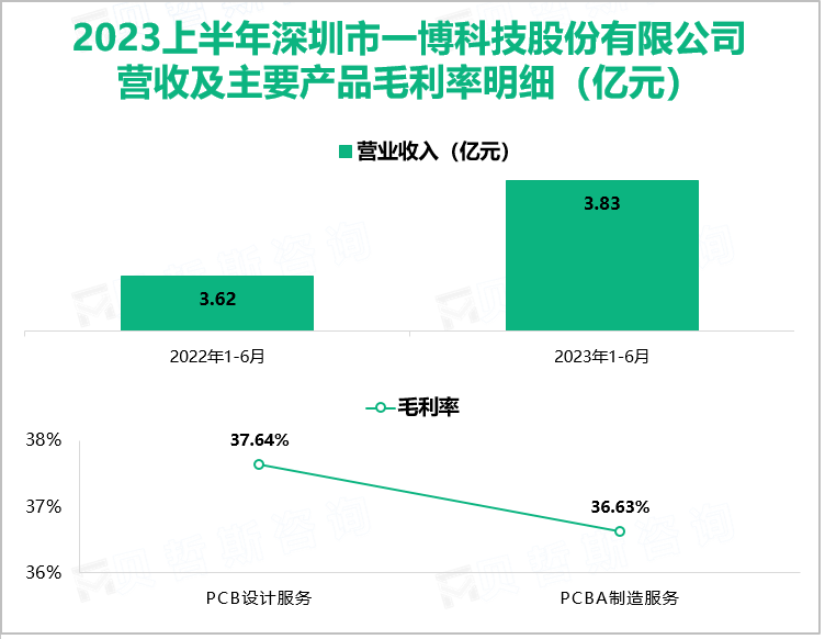 2023上半年深圳市一博科技股份有限公司 营收及主要产品毛利率明细（亿元）