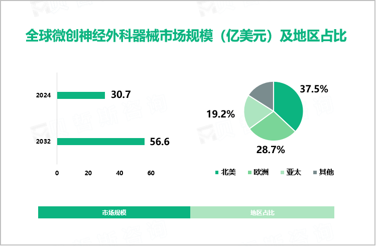 全球微创神经外科器械市场规模（亿美元）及地区占比