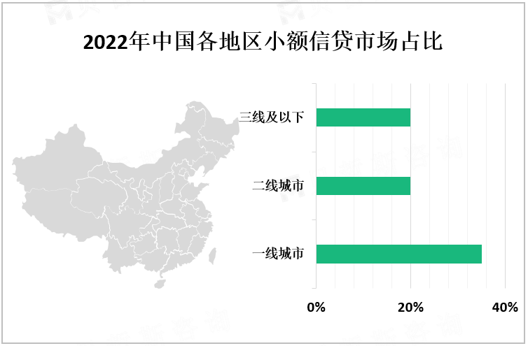 2022年中国各地区小额信贷市场占比