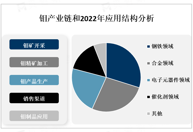 钼产业链和2022年应用结构分析