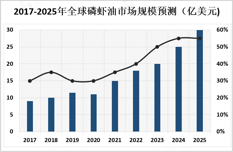 2017-2025年全球磷虾油市场规模预测（亿美元)