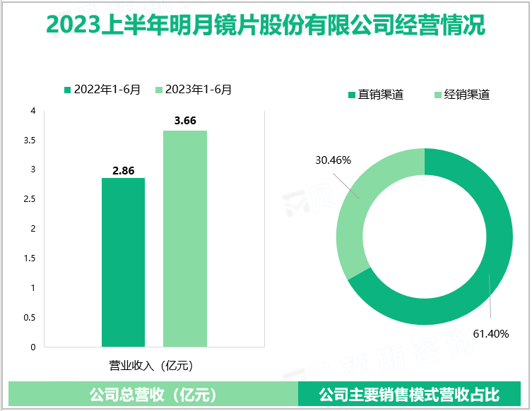 2023上半年明月镜片股份有限公司经营情况