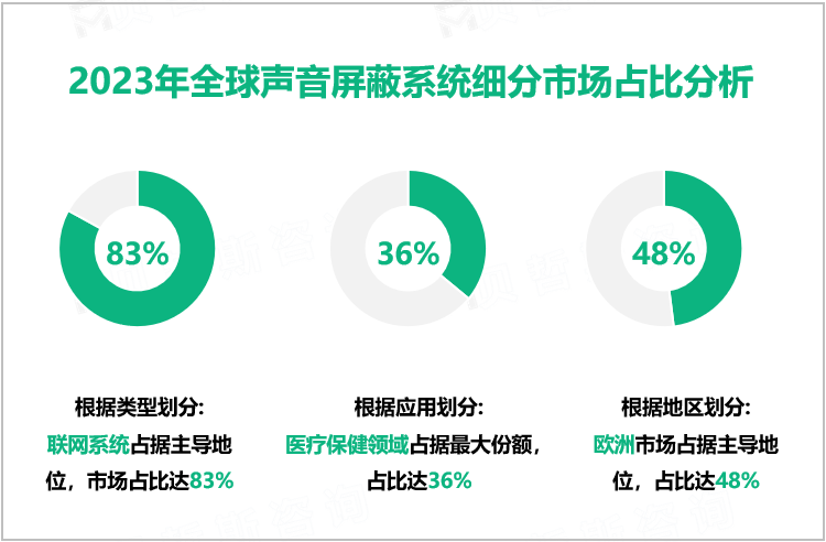 2023年全球声音屏蔽系统细分市场占比分析