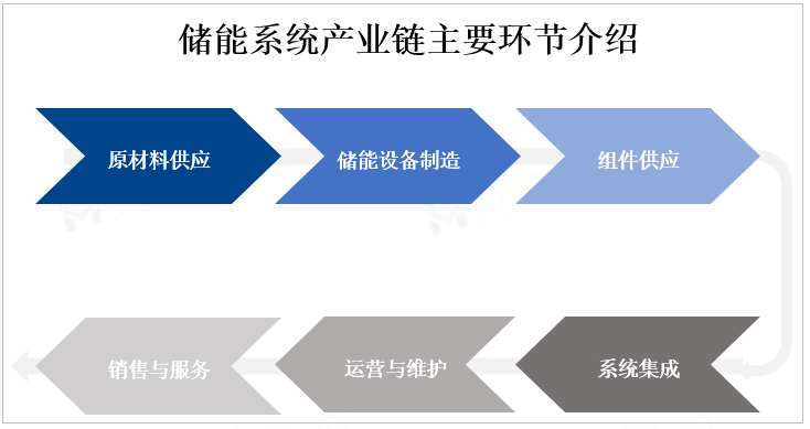 储能系统产业链主要环节介绍