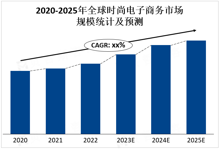 2020-2025年全球时尚电子商务市场规模统计及预测