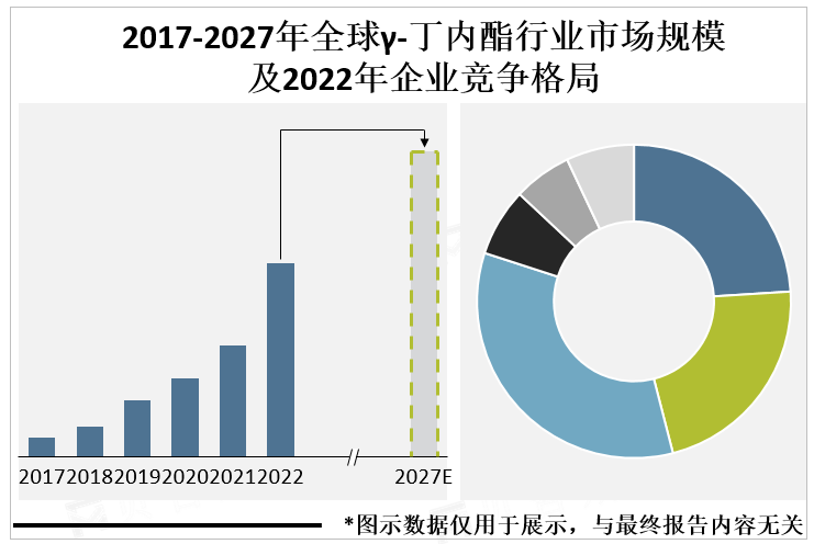 2017-2027年全球γ-丁内酯行业市场规模及2022年企业竞争格局