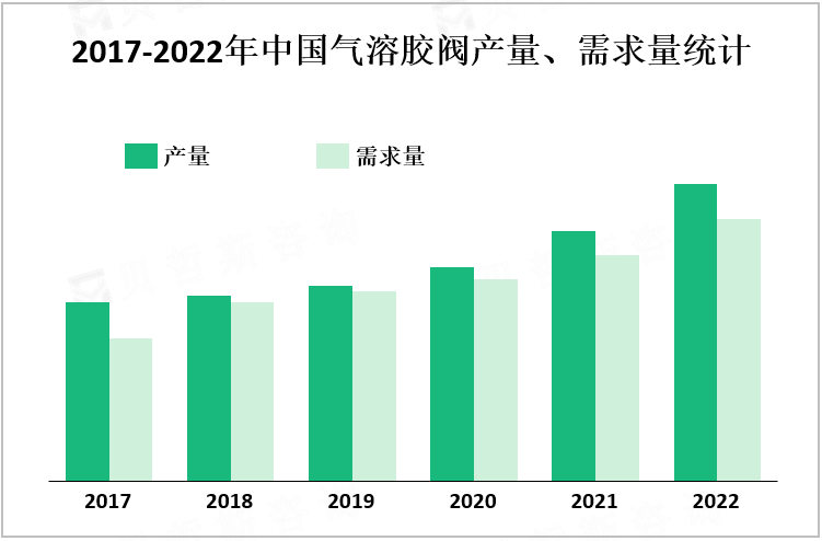 2017-2022年中国气溶胶阀产量、需求量统计