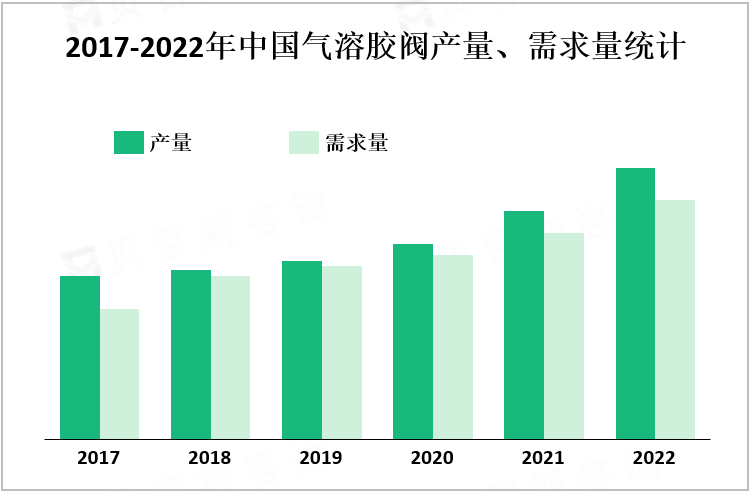 2017-2022年中国气溶胶阀产量、需求量统计