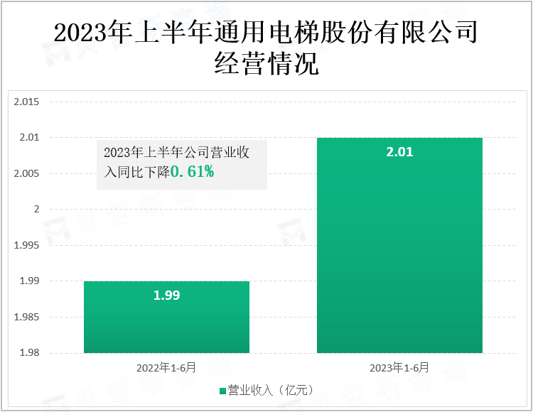 2023年上半年通用电梯股份有限公司经营情况