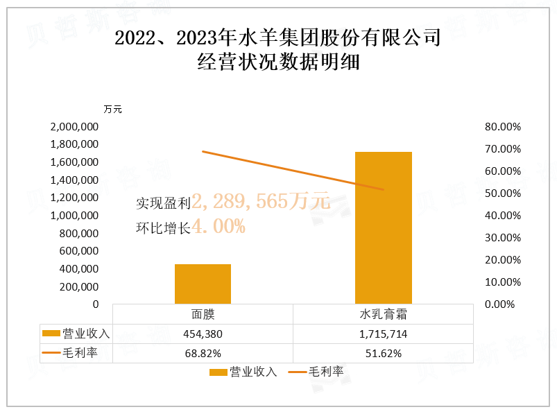 2022、2023年水羊集团股份有限公司 经营状况数据明细