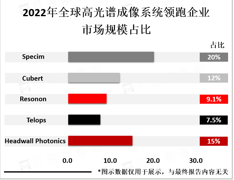 2022年全球高光谱成像系统领跑企业市场规模占比