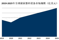 随着新兴市场的发展和医疗设施的改善，泌尿器科设备市场在亚太地区和中东地区也有望获得更多的机会