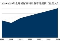 随着新兴市场的发展和医疗设施的改善，泌尿器科设备市场在亚太地区和中东地区也有望获得更多的机会