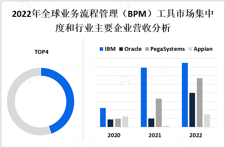 2022年全球业务流程管理（BPM）工具市场集中度和行业主要企业营收分析