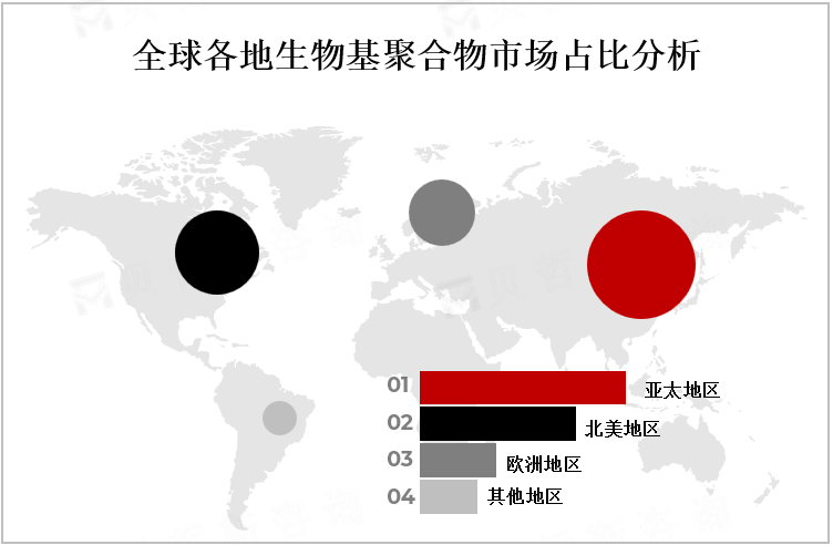 全球各地生物基聚合物市场占比分析