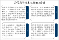 材料加工领域对高效、精确和环保的需求增加，推动冷等离子体技术市场持续发展