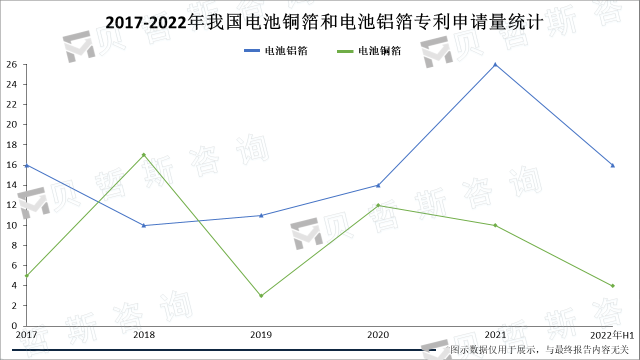 2017-2022年我国电池铜箔和电池铝箔专利申请量统计