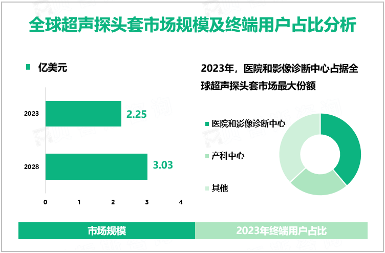 全球超声探头套市场规模及终端用户占比分析