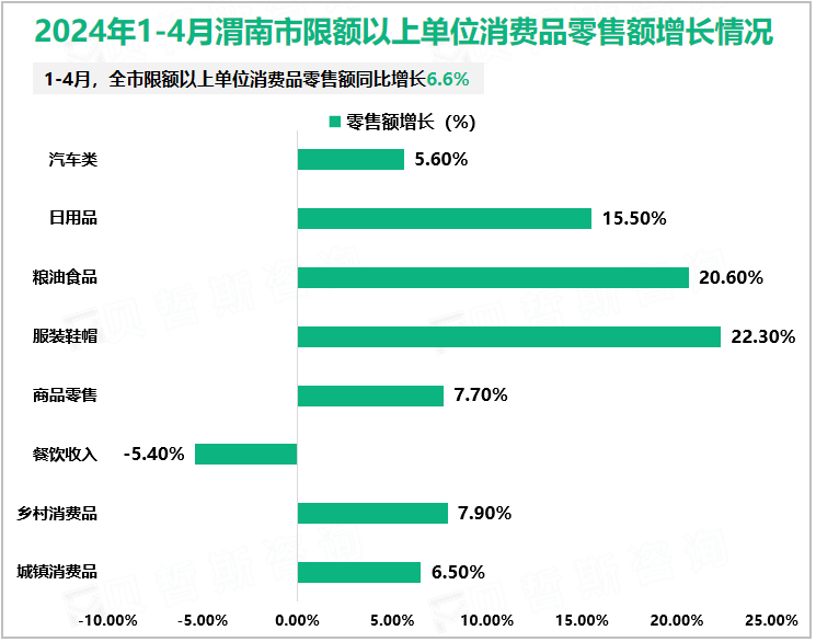 2024年1-4月渭南市限额以上单位消费品零售额增长情况