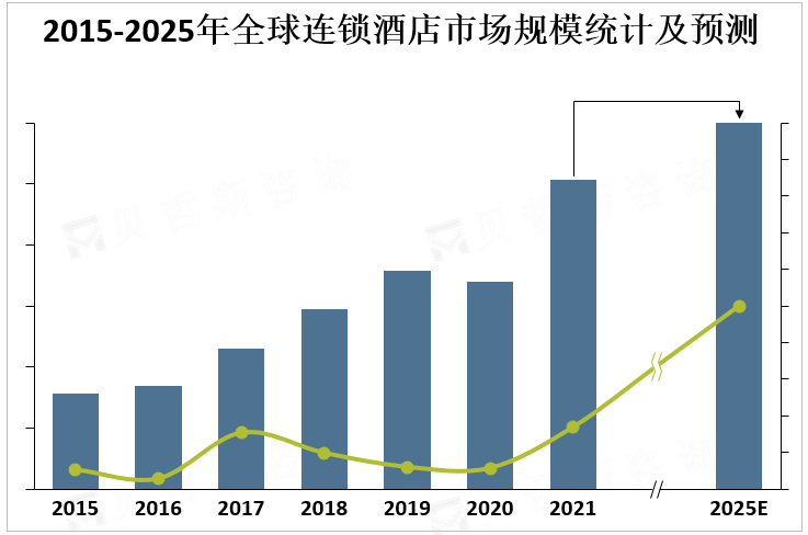 2015-2025年全球连锁酒店市场规模统计及预测