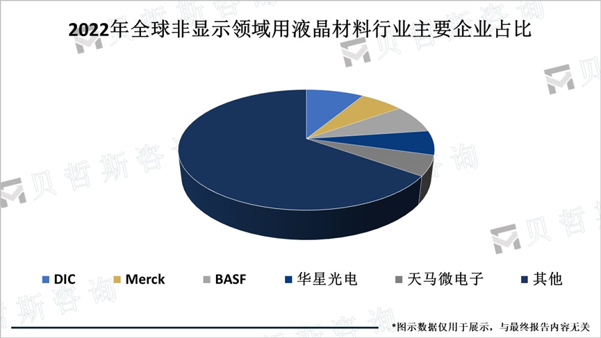 2022年全球非显示领域用液晶材料行业主要企业占比