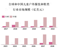 消费者对儿童户外服装和鞋类功能性和多样化的需求增加，他们更加注重产品的质量、耐用性和舒适度