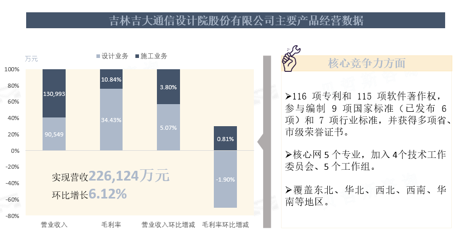吉林吉大通信设计院股份有限公司主要产品经营数据
