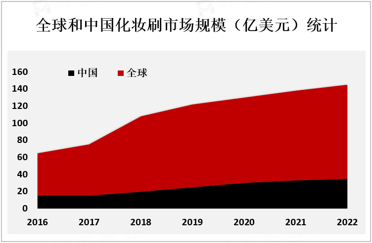 全球和中国化妆刷市场规模（亿美元）统计