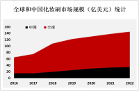 2023年全球化妆刷行业主流产品、行业新闻及监管政策分析[图]