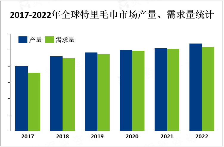 2017-2022年全球特里毛巾市场产量、需求量统计