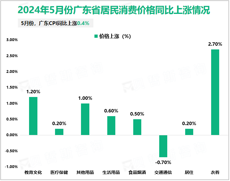 2024年5月份广东省居民消费价格同比上涨情况