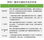 网络广播和直播软件市场发展迅速，受国家监管政策监督