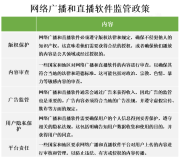 网络广播和直播软件市场发展迅速，受国家监管政策监督