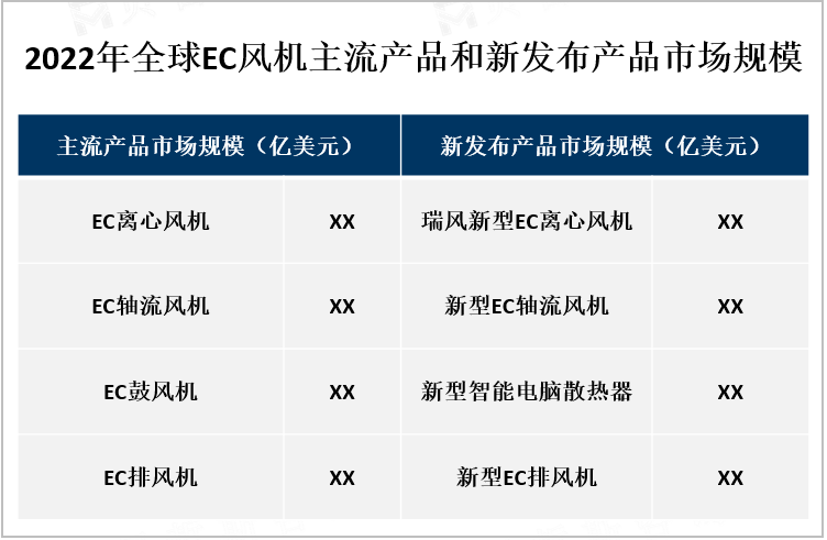 2022年全球EC风机主流产品和新发布产品市场规模