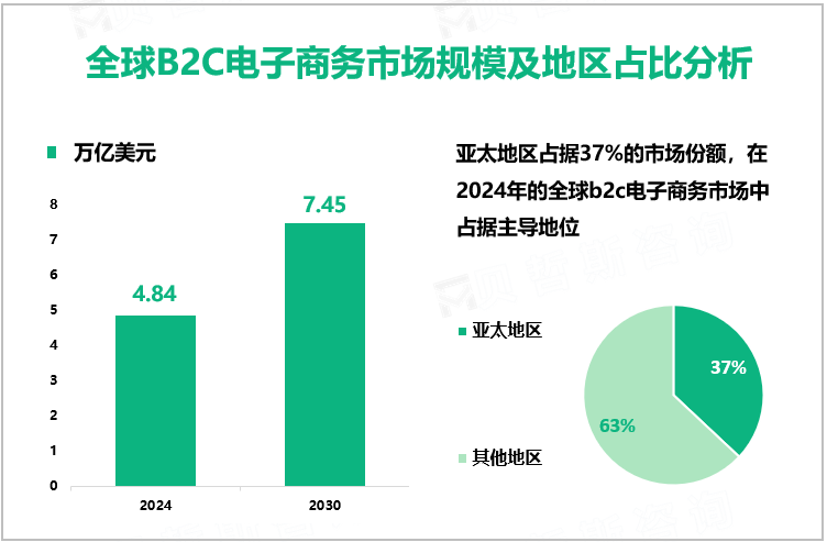 全球B2C电子商务市场规模及地区占比分析