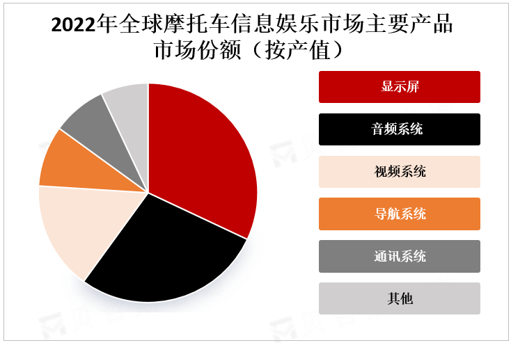 2022年全球摩托车信息娱乐市场主要产品市场份额（按产值）