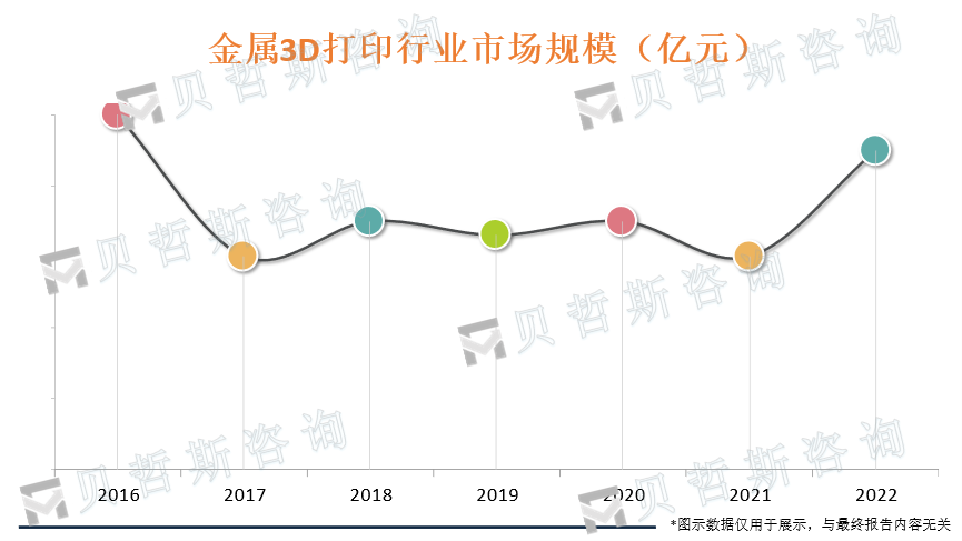 金属3D打印行业市场规模