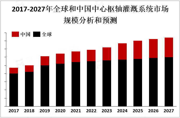 2017-2027年全球和中国中心枢轴灌溉系统市场规模分析和预测