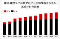 2023年全球中心枢轴灌溉系统市场概览、PEST及企业竞争分析[图]