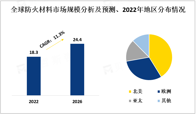 全球防火材料市场规模分析及预测、2022年地区分布情况