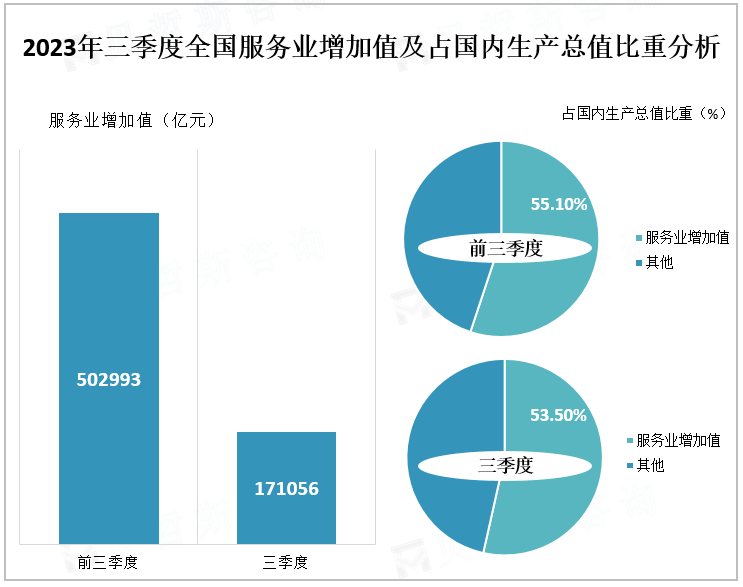 2023年三季度全国服务业增加值及占国内生产总值比重分析