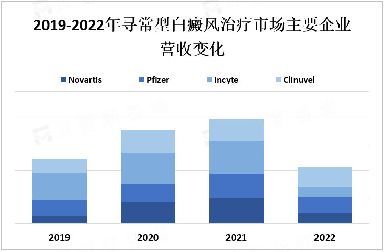 2019-2022年寻常型白癜风治疗市场主要企业营收变化