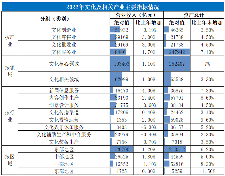 2022年文化及相关产业主要指标情况