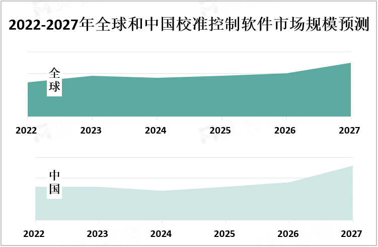 2022-2027年全球和中国校准控制软件市场规模预测