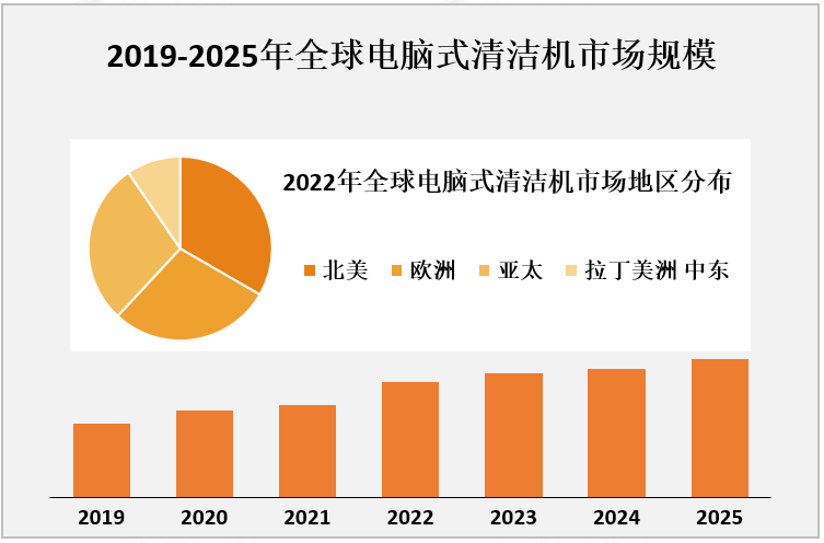 2019-2025年全球电脑式清洁机市场规模