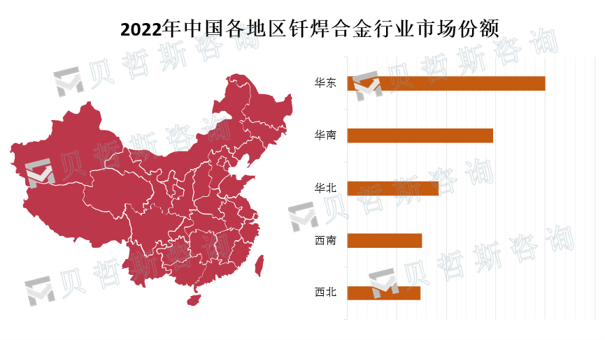 各地区市场份额