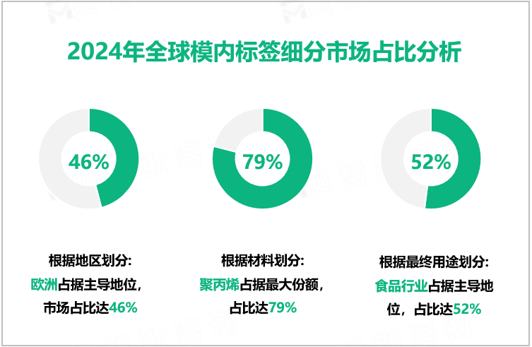 2024年全球模内标签细分市场占比分析