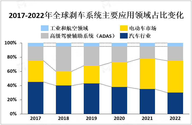 2017-2022年全球刹车系统主要应用领域占比变化